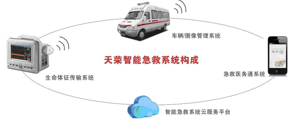 病人监护-120急救车<font color=red>监护系统</font>